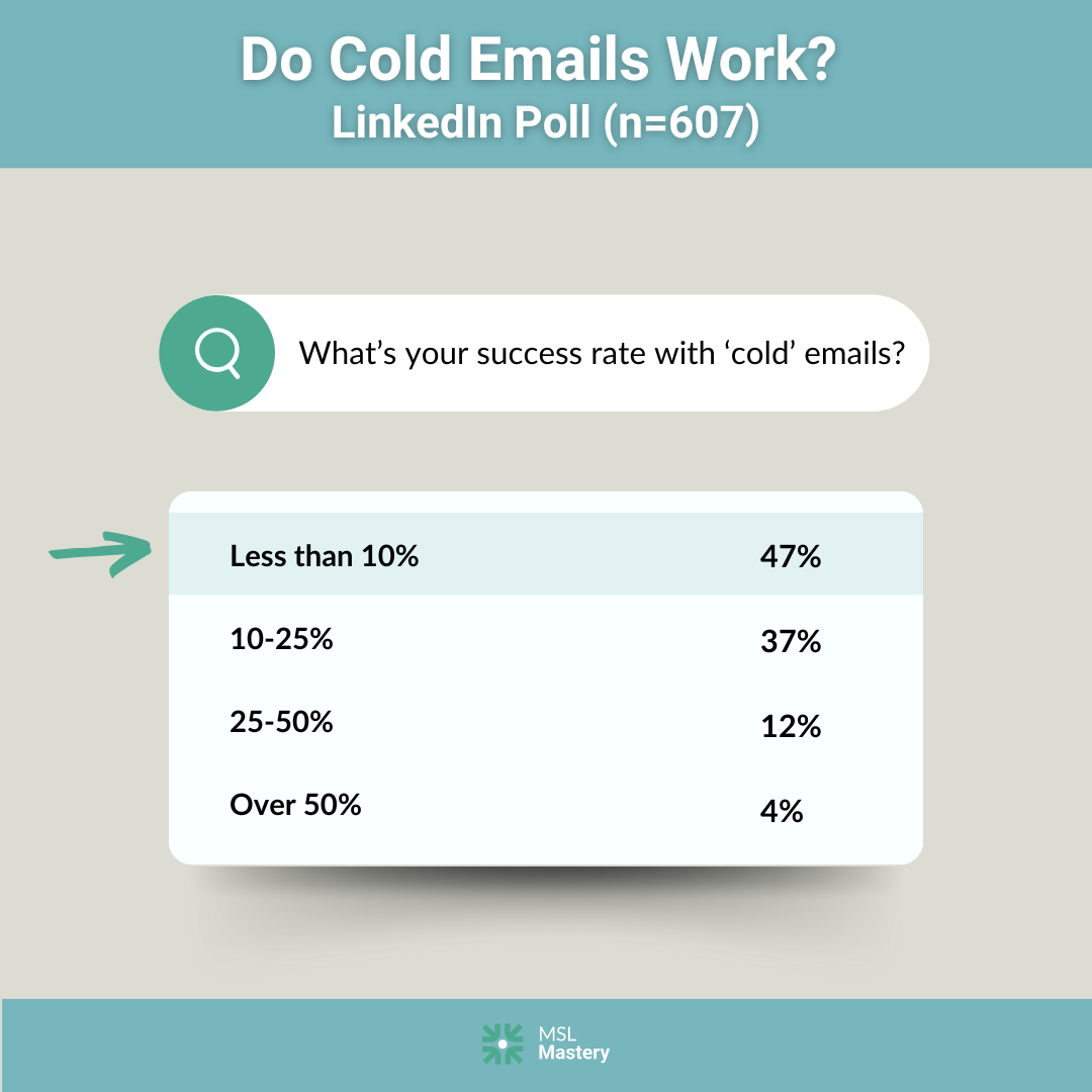 Do cold emails work LinkedIn poll
